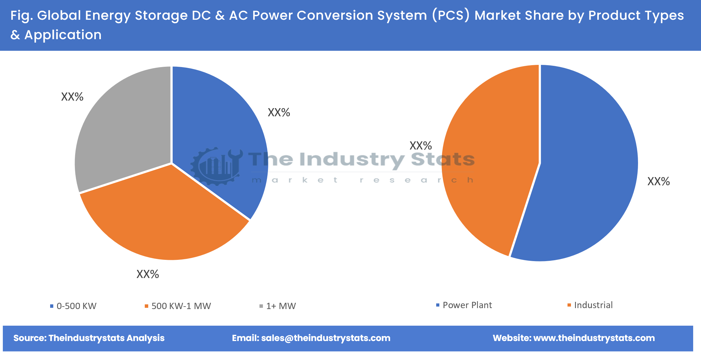 Energy Storage DC & AC Power Conversion System (PCS) Share by Product Types & Application